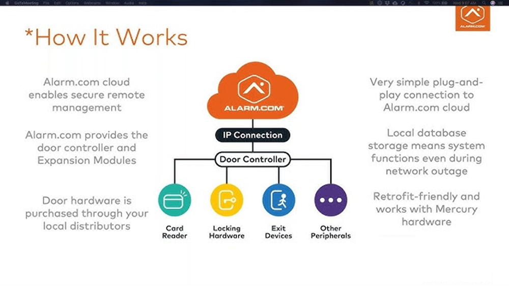 This image illustrates how a security system by Alarm.com works, featuring cloud management, door hardware, and an IP connection with various components for access control.