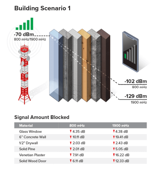 The image depicts "Building Scenario 1" showing signal attenuation through various materials, comparing frequencies at 800 MHz and 1900 MHz with corresponding decibel values.