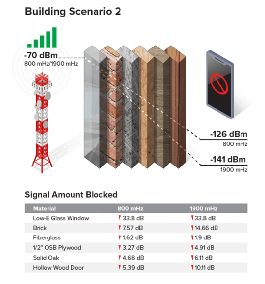 The image displays a cellular signal attenuation scenario, showing a cell tower, various building materials, their signal blocking values, and a smartphone signal indicator.