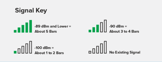 The image shows a "Signal Key" chart with illustrations of cell signal bars indicating signal strength from no signal up to five bars and corresponding decibel milliwatt (dBm) values.